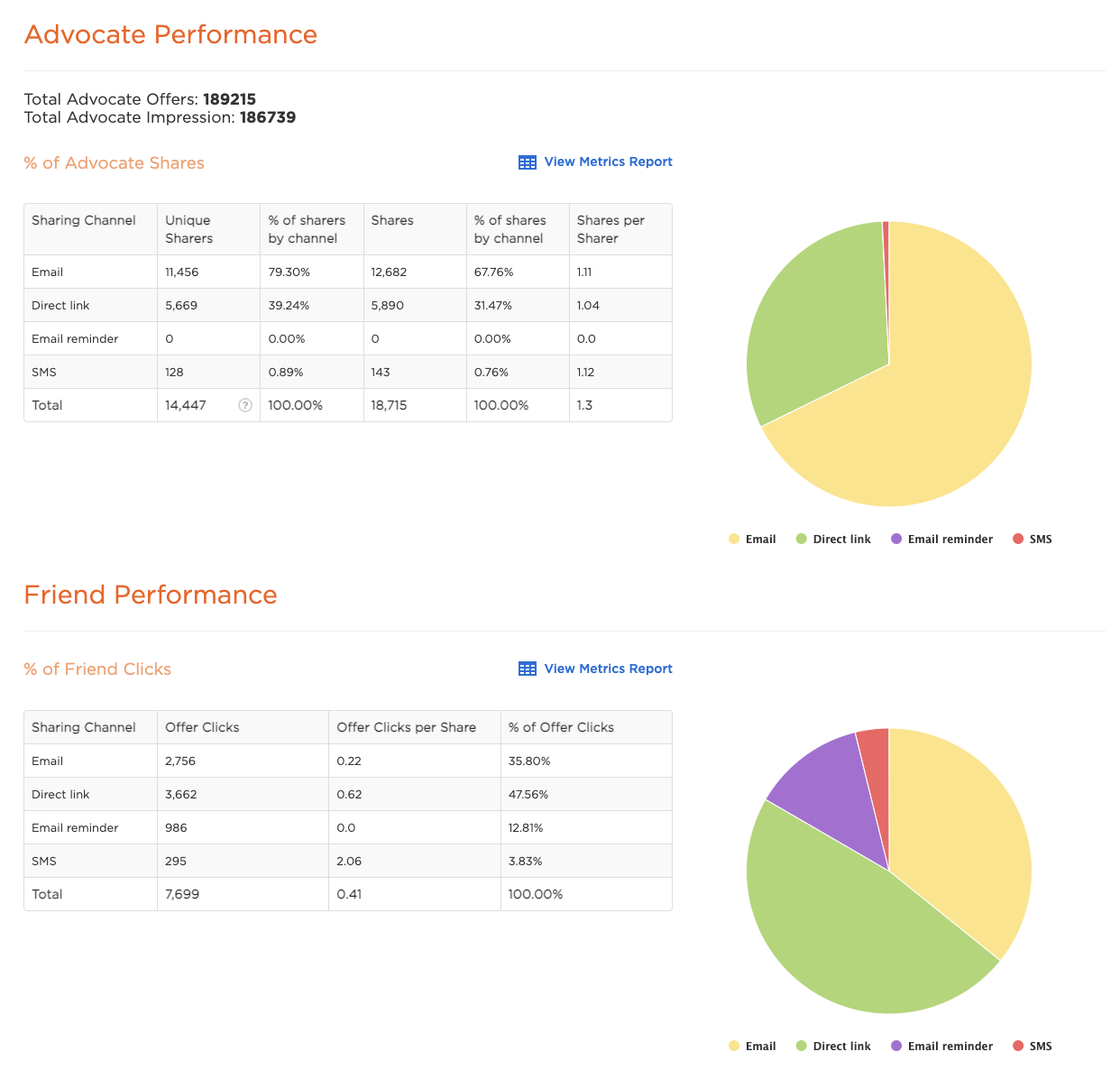 Enhancements to Performance by Channel Report