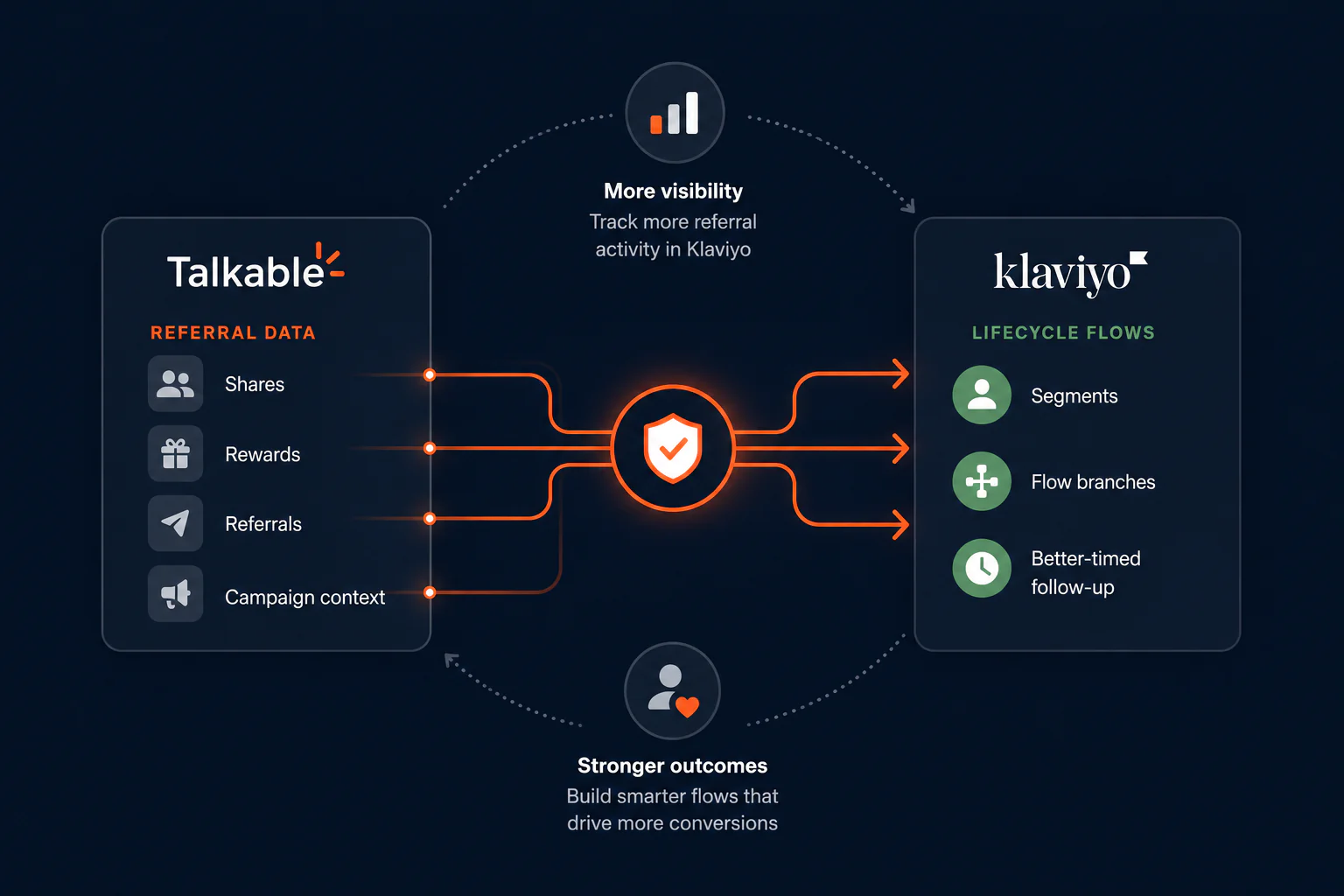 Klaviyo Integration
